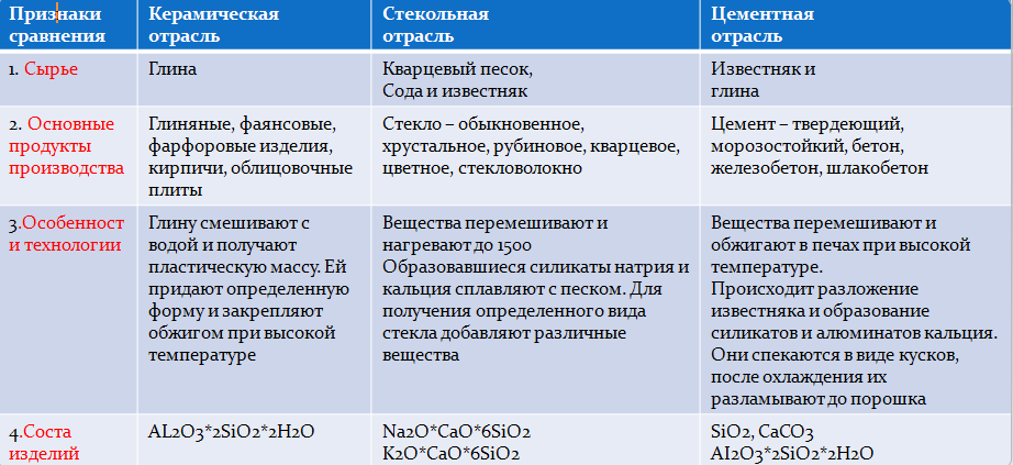 Сырье для силикатной промышленности. Силикатная промышленность таблица. Таблица отрасли Силикатной промышленности. Таблица по химии Силикатная промышленность. Сырье Силикатной промышленности.